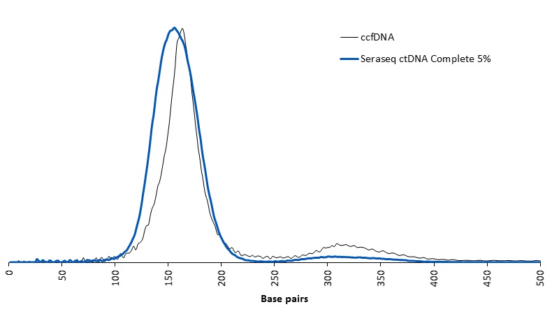 ctDNA Complete sizing
